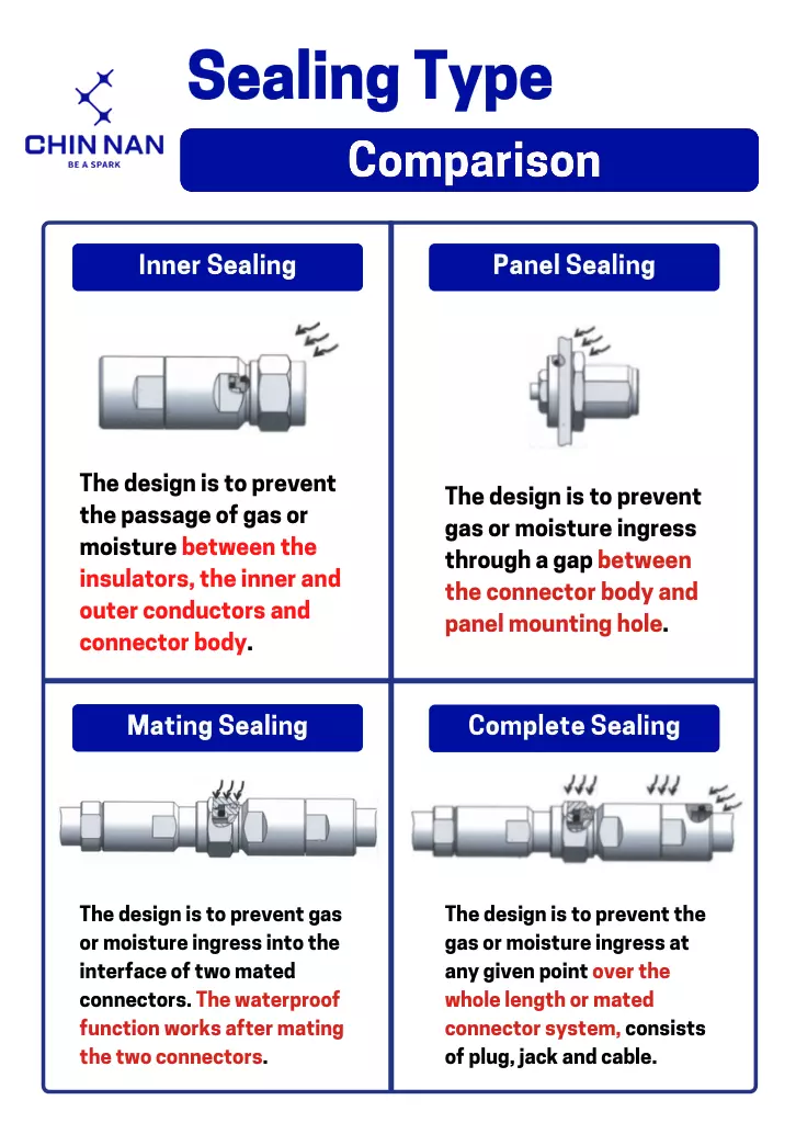 Comparison: Sealing Type