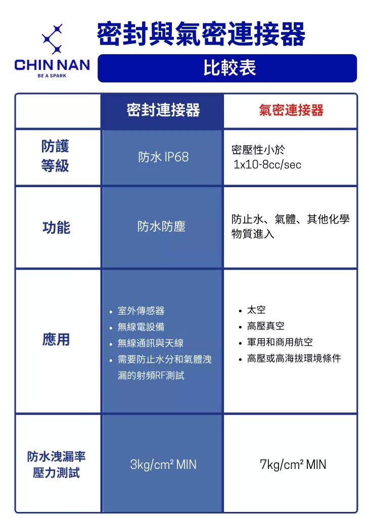 密封與氣密連接器比較表