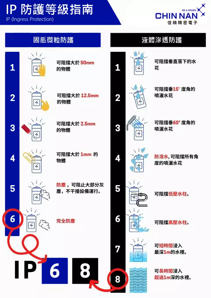 IP防護等級指南
