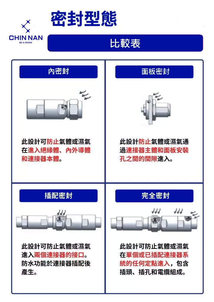密封型態比較表